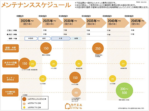 メンテナンススケジュール表